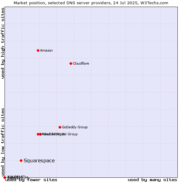 Market position of Squarespace vs. 1API vs. HostMDs