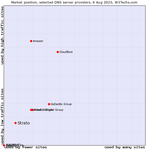 Market position of Strato vs. 1API vs. HostMDs