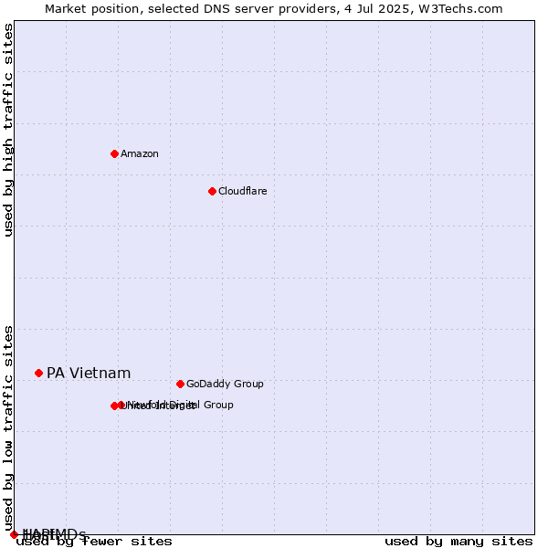 Market position of PA Vietnam vs. 1API vs. HostMDs