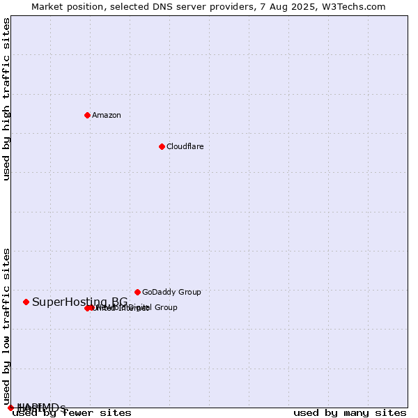Market position of SuperHosting.BG vs. 1API vs. HostMDs