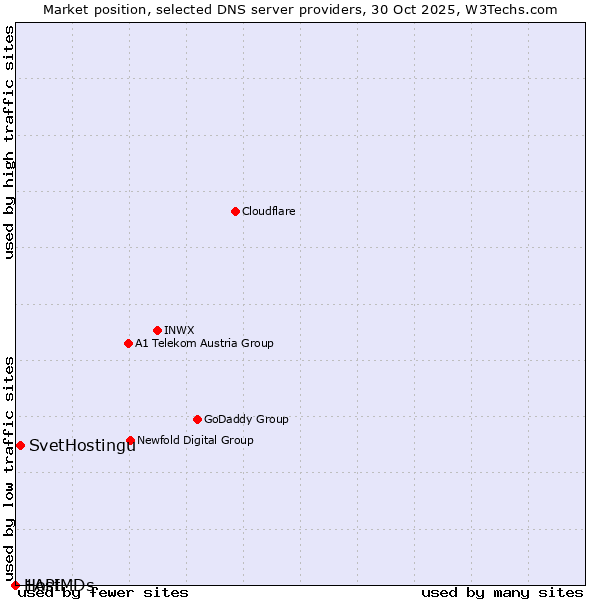 Market position of SvetHostingu vs. 1API vs. HostMDs