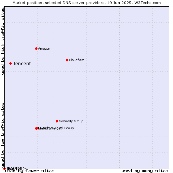 Market position of Tencent vs. 1API vs. HostMDs