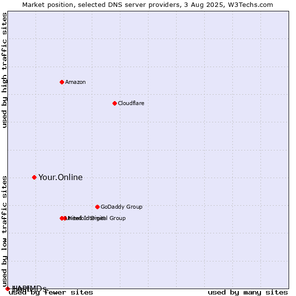 Market position of Your.Online vs. 1API vs. HostMDs