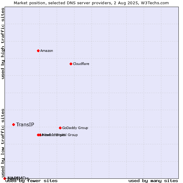 Market position of TransIP vs. 1API vs. HostMDs