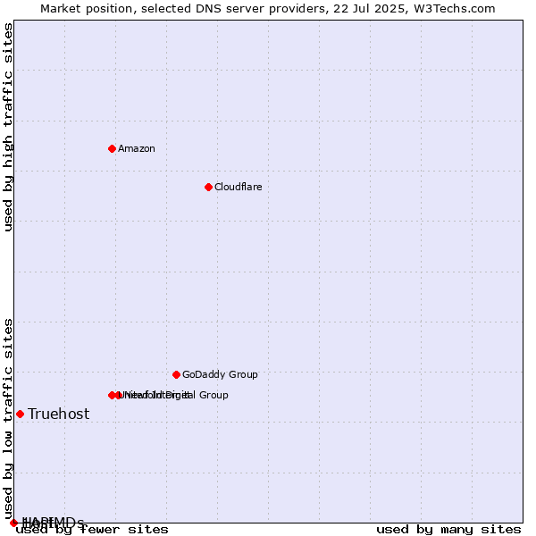 Market position of Truehost vs. 1API vs. HostMDs