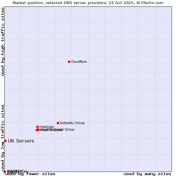 Market position of UK Servers vs. 1API vs. HostMDs