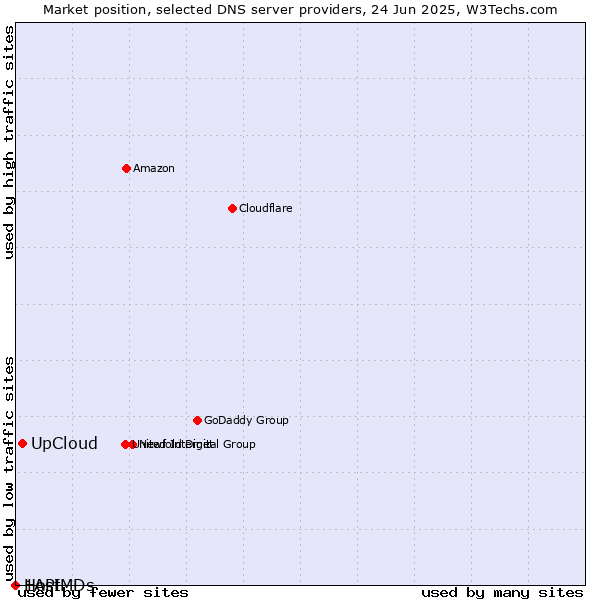 Market position of UpCloud vs. 1API vs. HostMDs