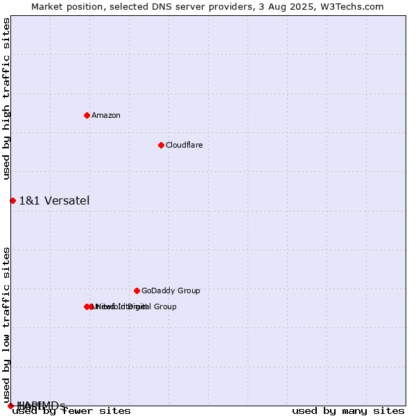 Market position of 1&1 Versatel vs. 1API vs. HostMDs