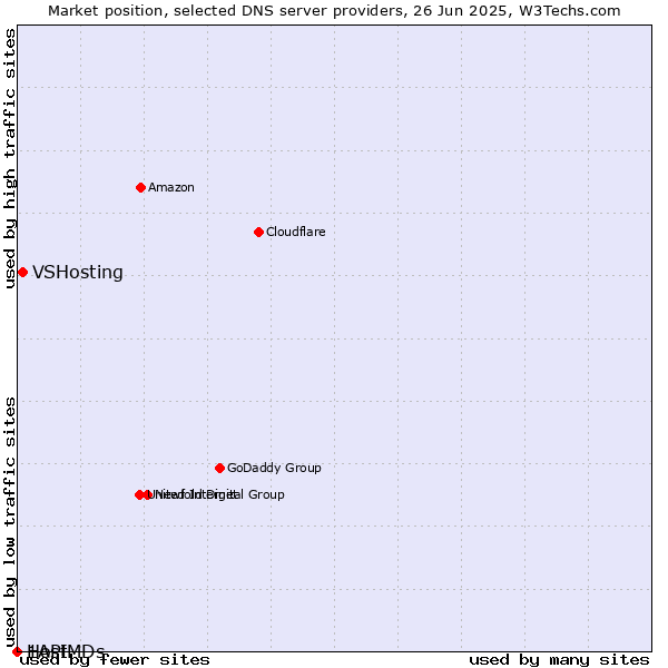 Market position of VSHosting vs. 1API vs. HostMDs