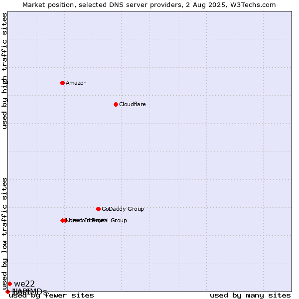 Market position of we22 vs. 1API vs. HostMDs