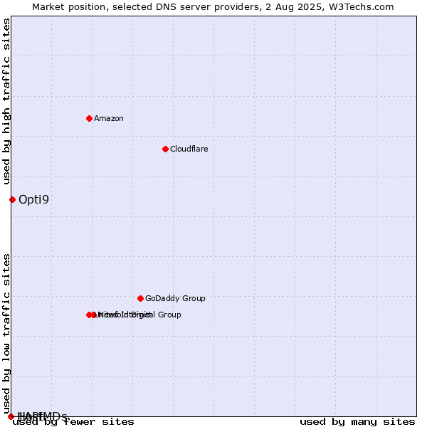 Market position of Opti9 vs. 1API vs. HostMDs
