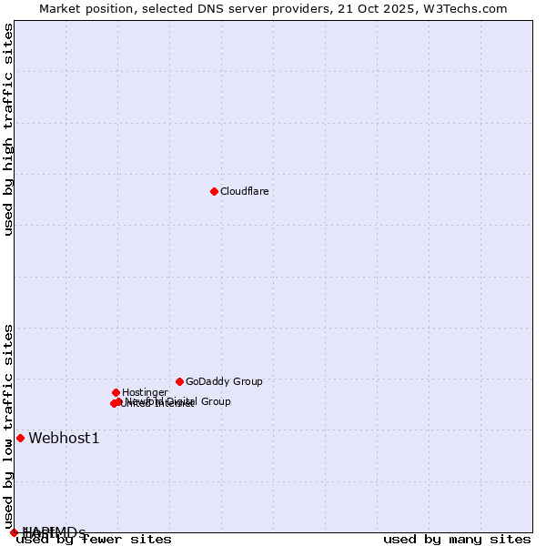 Market position of Webhost1 vs. 1API vs. HostMDs