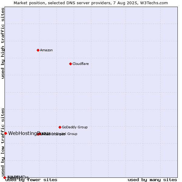 Market position of WebHostingBuzz vs. 1API vs. HostMDs