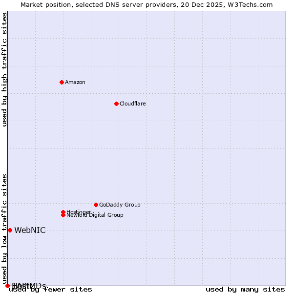 Market position of WebNIC vs. 1API vs. HostMDs