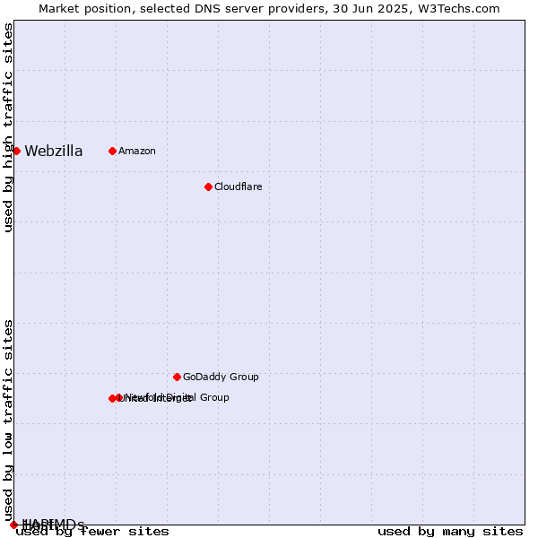 Market position of Webzilla vs. 1API vs. HostMDs