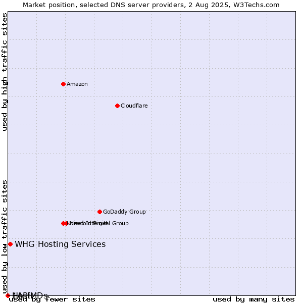 Market position of WHG Hosting Services vs. 1API vs. HostMDs