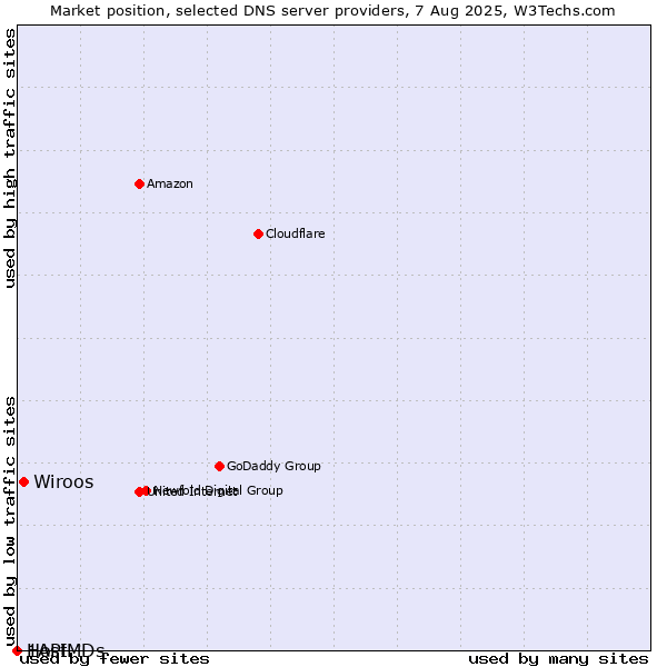 Market position of Wiroos vs. 1API vs. HostMDs