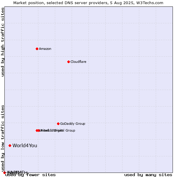 Market position of World4You vs. 1API vs. HostMDs