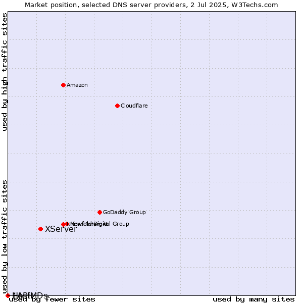 Market position of XServer vs. 1API vs. HostMDs
