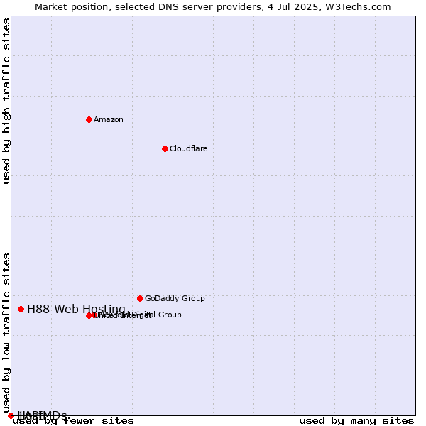 Market position of H88 Web Hosting vs. 1API vs. HostMDs