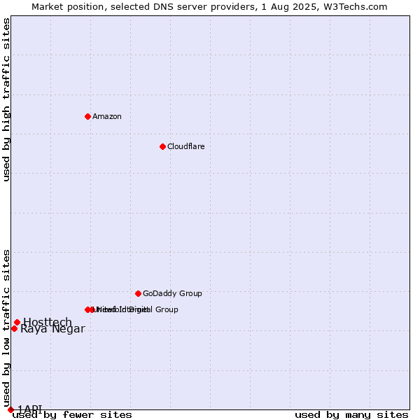 Market position of Hosttech vs. Raya Negar vs. 1API