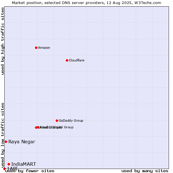 Market position of IndiaMART vs. Raya Negar vs. 1API