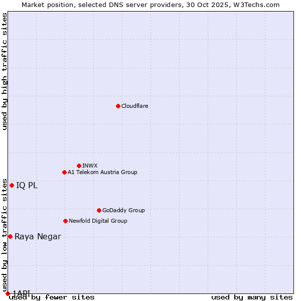 Market position of IQ PL vs. Raya Negar vs. 1API