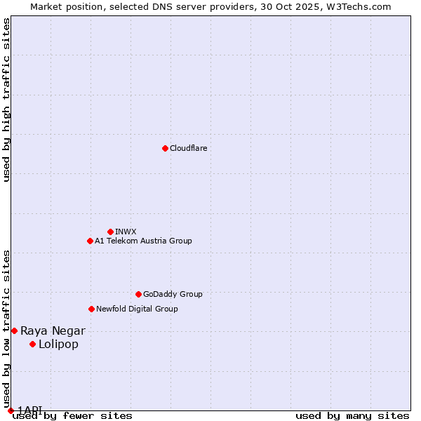 Market position of Lolipop vs. Raya Negar vs. 1API