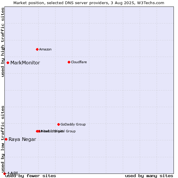 Market position of MarkMonitor vs. Raya Negar vs. 1API