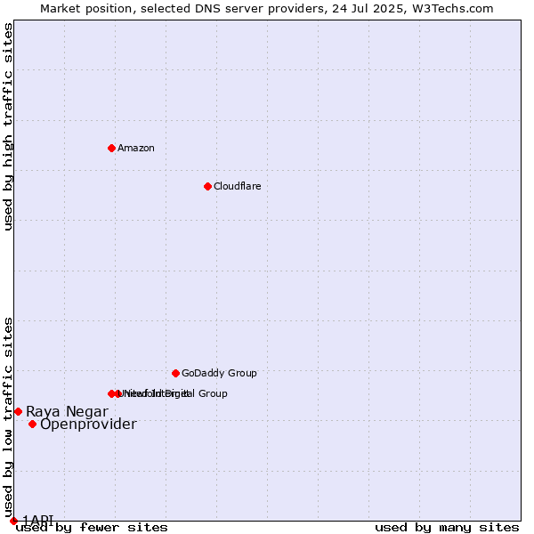 Market position of Openprovider vs. Raya Negar vs. 1API