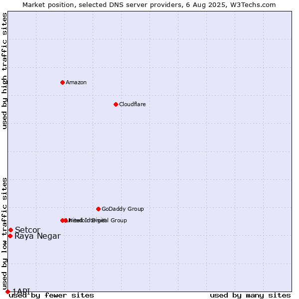 Market position of Setcor vs. Raya Negar vs. 1API