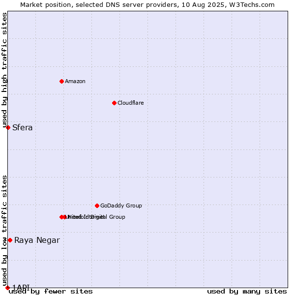 Market position of Raya Negar vs. Sfera vs. 1API