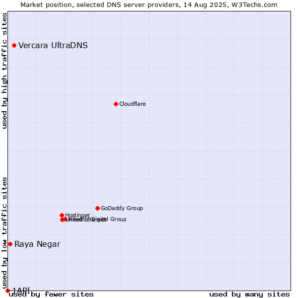 Market position of Vercara UltraDNS vs. Raya Negar vs. 1API