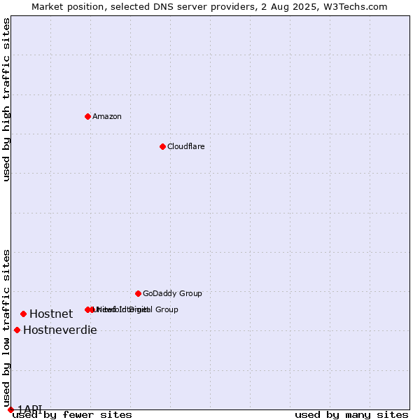 Market position of Hostnet vs. Hostneverdie vs. 1API