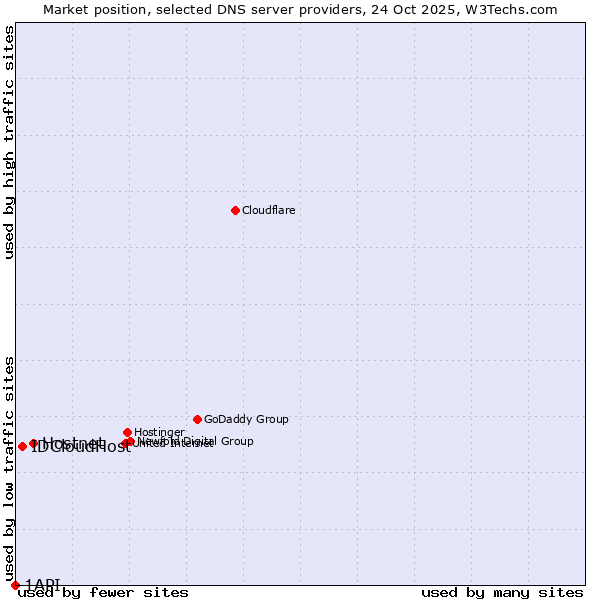 Market position of Hostnet vs. IDCloudHost vs. 1API