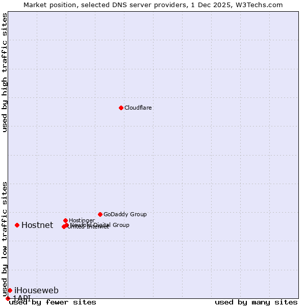 Market position of Hostnet vs. iHouseweb vs. 1API