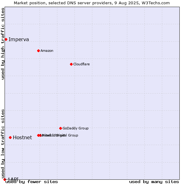 Market position of Hostnet vs. Imperva vs. 1API