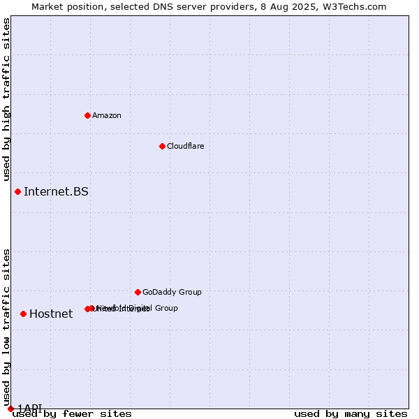 Market position of Hostnet vs. Internet.BS vs. 1API