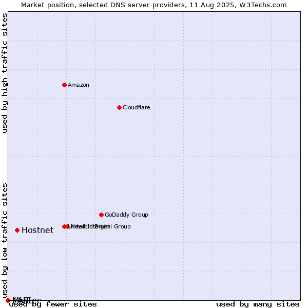 Market position of Hostnet vs. Mivitec vs. 1API