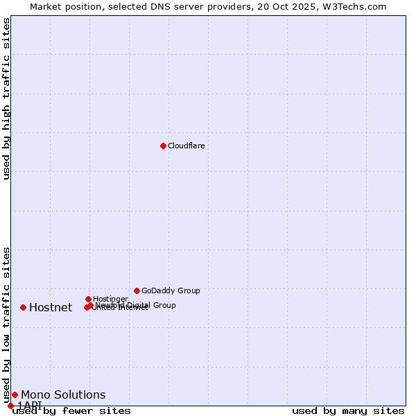 Market position of Hostnet vs. Mono Solutions vs. 1API