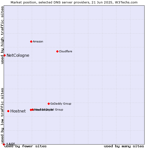 Market position of Hostnet vs. NetCologne vs. 1API