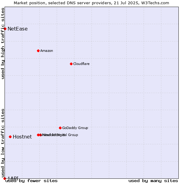 Market position of Hostnet vs. NetEase vs. 1API