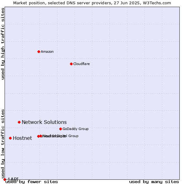 Market position of Network Solutions vs. Hostnet vs. 1API