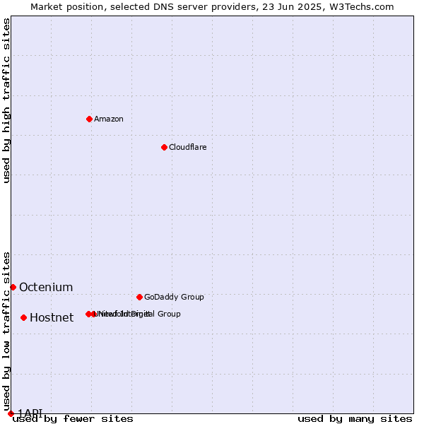 Market position of Hostnet vs. Octenium vs. 1API