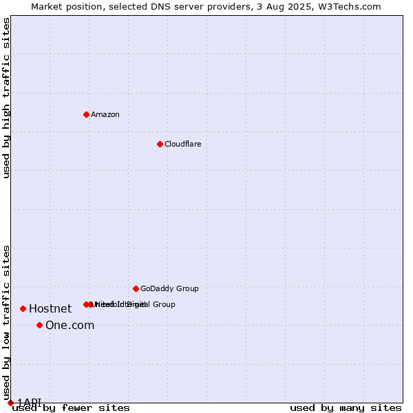 Market position of One.com vs. Hostnet vs. 1API