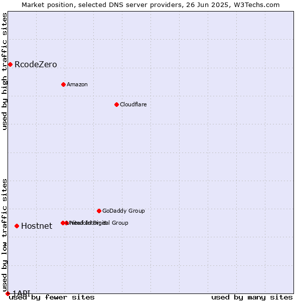 Market position of Hostnet vs. RcodeZero vs. 1API