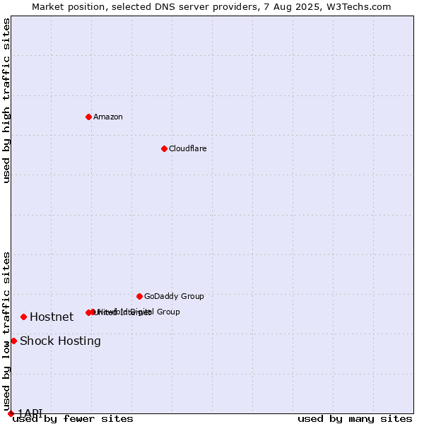 Market position of Hostnet vs. Shock Hosting vs. 1API