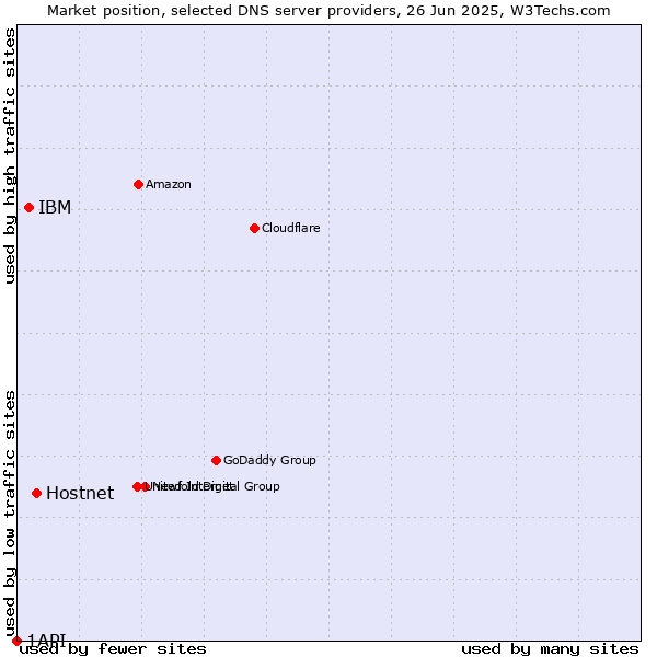 Market position of Hostnet vs. IBM vs. 1API