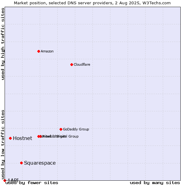 Market position of Squarespace vs. Hostnet vs. 1API