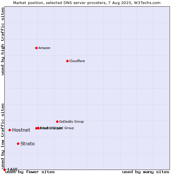 Market position of Strato vs. Hostnet vs. 1API